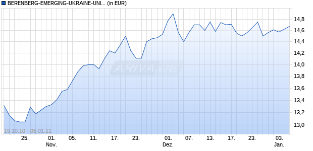 BERENBERG-EMERGING-UKRAINE-UNIVERSAL-FONDS Chart