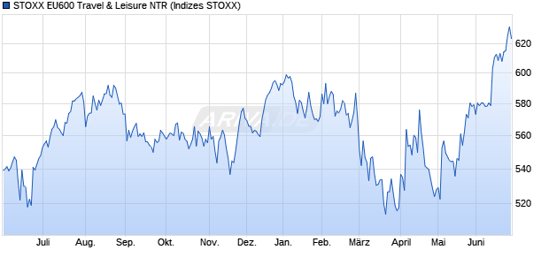 STOXX EU600 Travel & Leisure NTR Chart