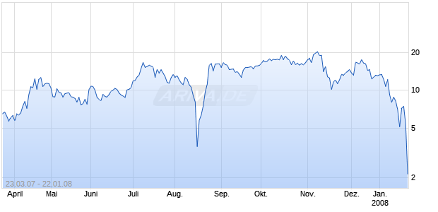 Unlimited Turbo Bull auf Nordex [Commerzbank AG] Chart