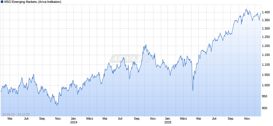 MSCI Emerging Markets Chart