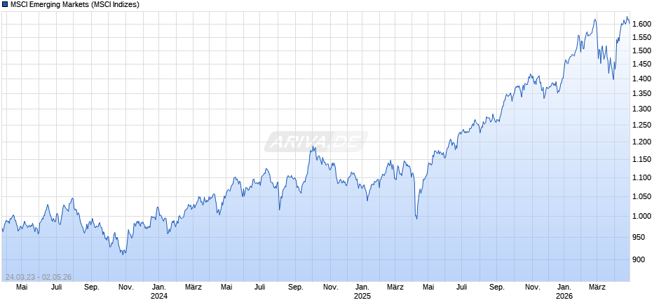 MSCI Emerging Markets Chart