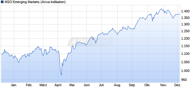 MSCI Emerging Markets Chart