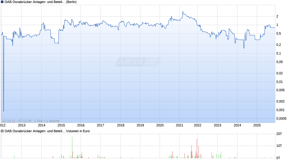 OAB Osnabrücker Anlagen- und Beteiligungs-AG Chart