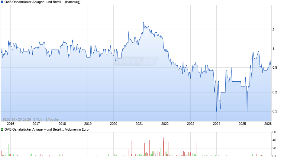 OAB Osnabrücker Anlagen- und Beteiligungs-AG Chart