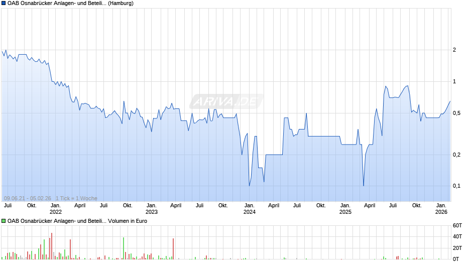 OAB Osnabrücker Anlagen- und Beteiligungs-AG Chart