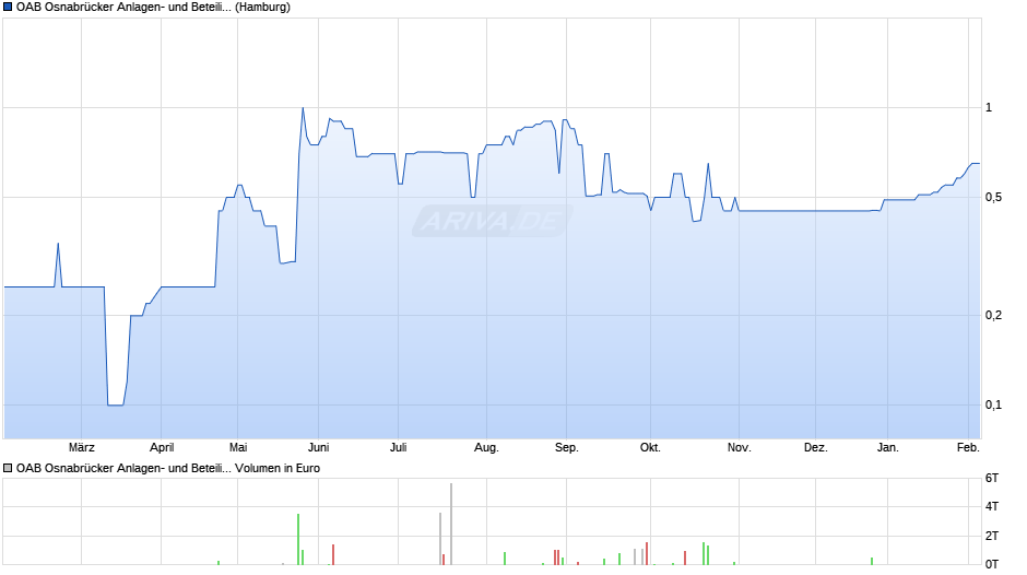 OAB Osnabrücker Anlagen- und Beteiligungs-AG Chart