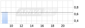OAB Osnabrücker Anlagen- und Beteiligungs-AG Chart