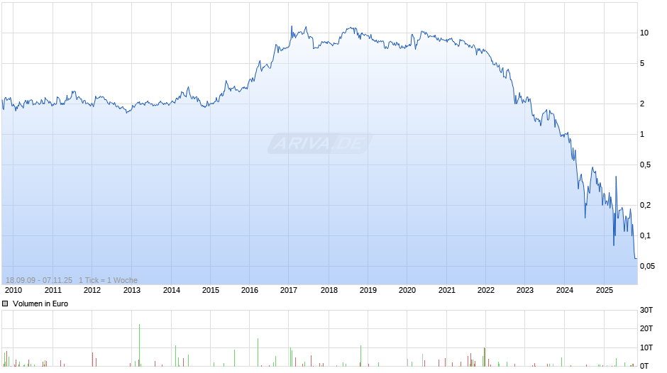 Accentro Real Estate Chart