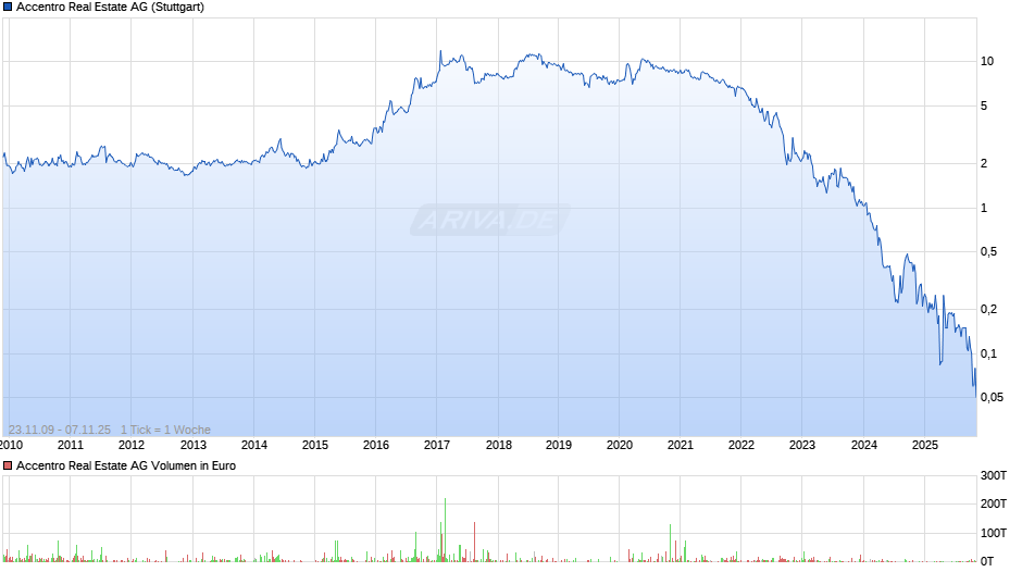 Accentro Real Estate Chart