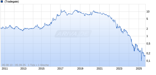 Accentro Real Estate AG Chart