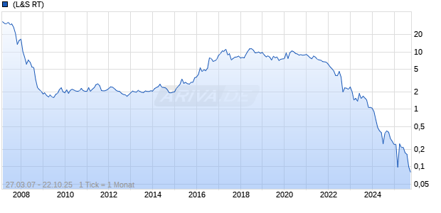 Accentro Real Estate AG Chart