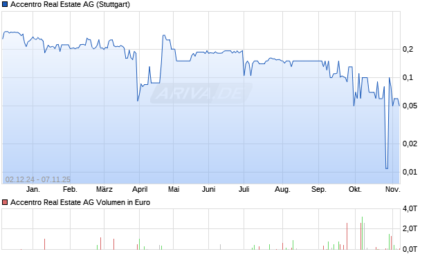 Accentro Real Estate Aktie Chart