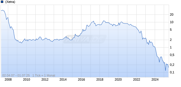 Accentro Real Estate AG Chart