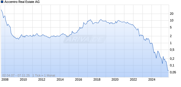 Accentro Real Estate AG Chart