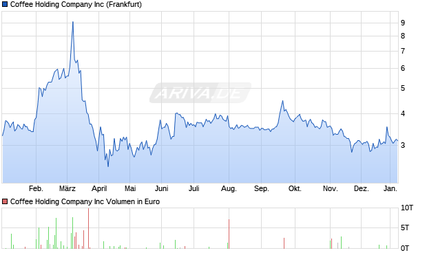 Coffee Holding Company Aktie Chart