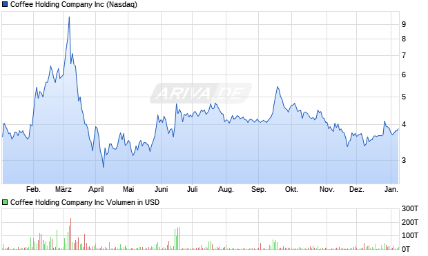 Coffee Holding Company Aktie Chart
