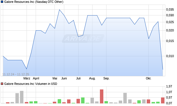 Galore Resources Aktie Chart