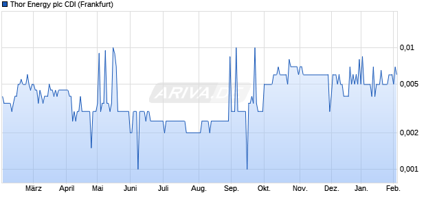 Thor Energy plc CDI Aktie Chart