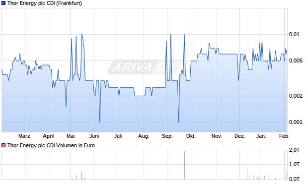 Thor Energy plc CDI Aktie Chart