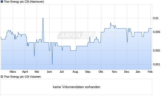 Thor Energy plc CDI Aktie Chart