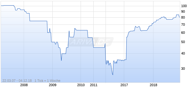 CAIXA GERAL.DF.05/UND.FLR Chart