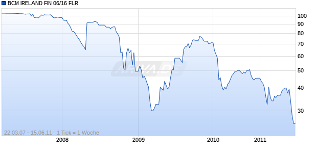 BCM IRELAND FIN 06/16 FLR Chart