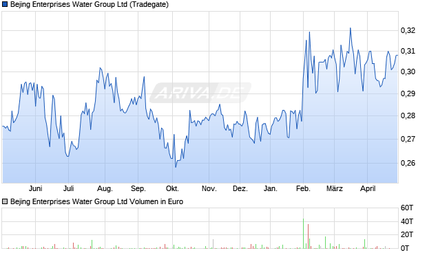Bejing Enterprises Water Group Aktie Chart