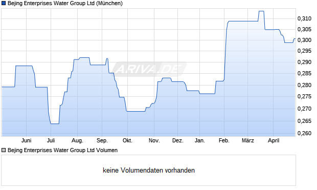 Bejing Enterprises Water Group Aktie Chart