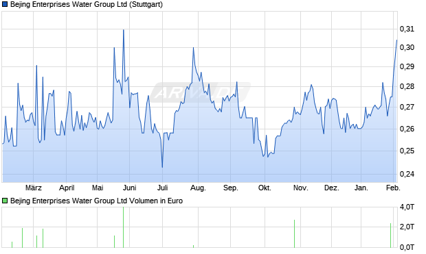 Bejing Enterprises Water Group Aktie Chart
