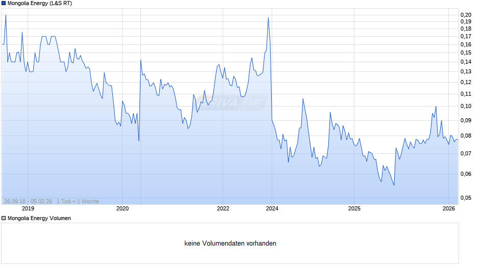 Mongolia Energy Chart