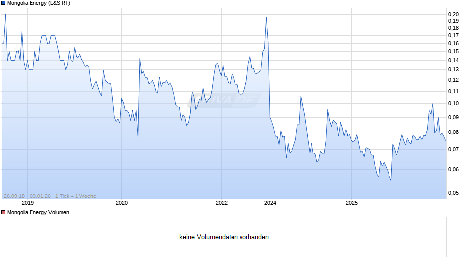 Mongolia Energy Chart
