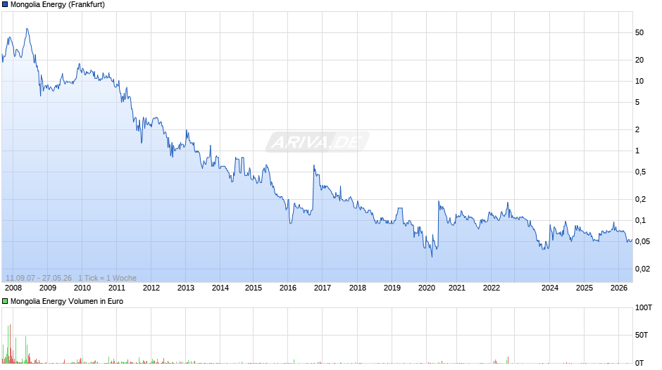 Mongolia Energy Chart