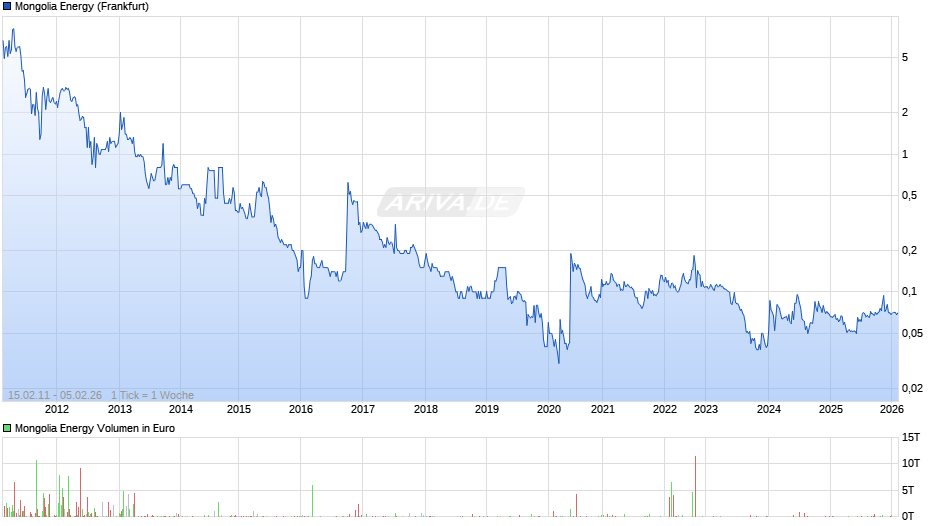 Mongolia Energy Chart