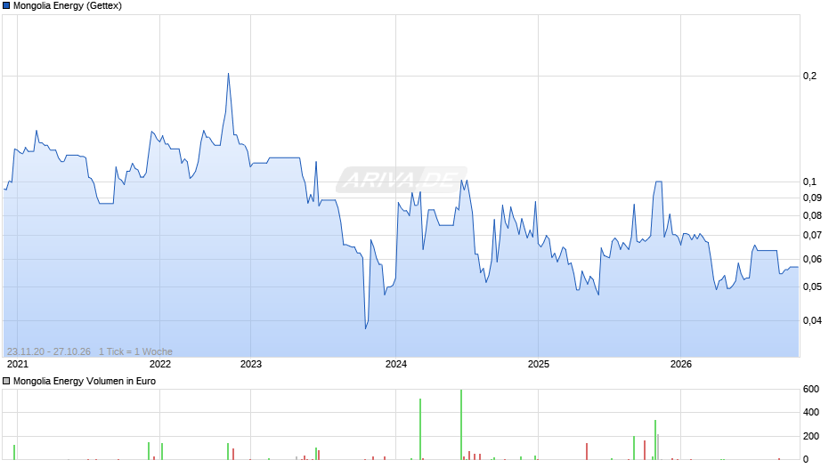 Mongolia Energy Chart