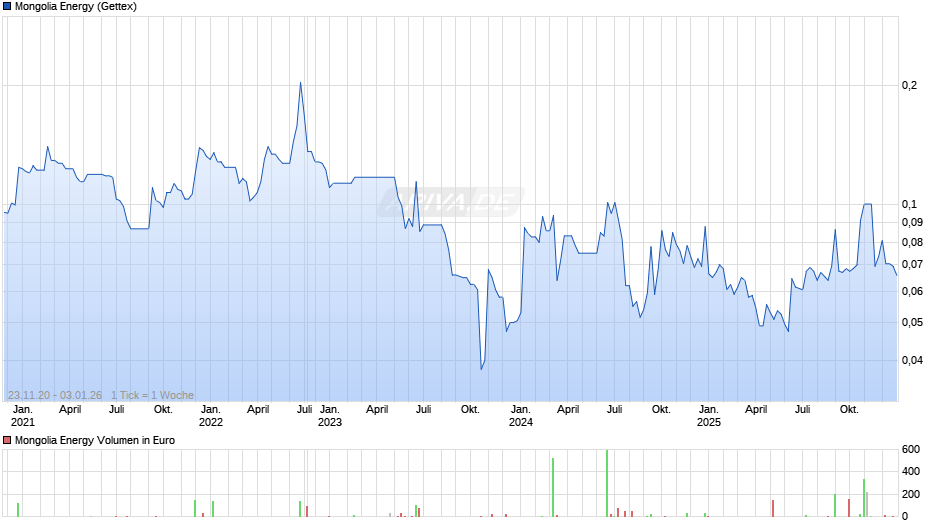 Mongolia Energy Chart