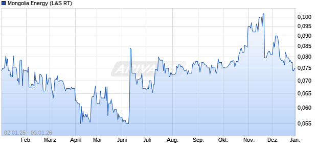 Mongolia Energy Aktie Chart