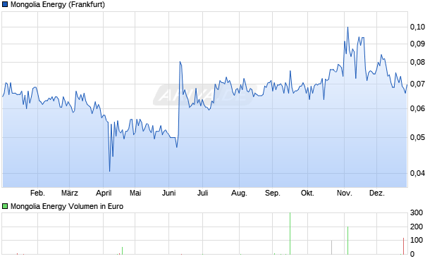 Mongolia Energy Aktie Chart