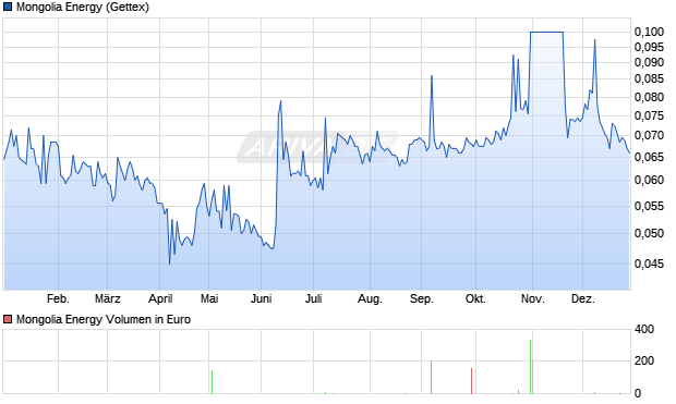 Mongolia Energy Aktie Chart