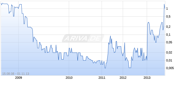 HULL ENERGY INC Chart