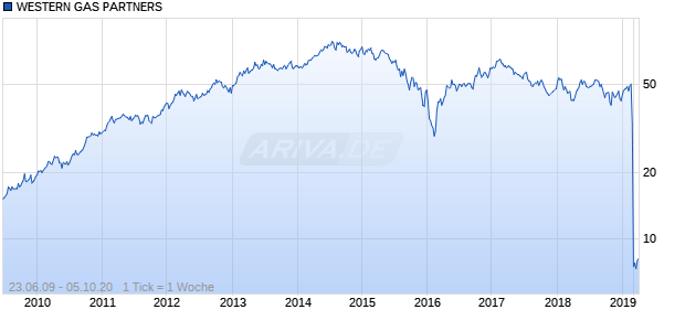 WESTERN GAS PARTNERS Chart
