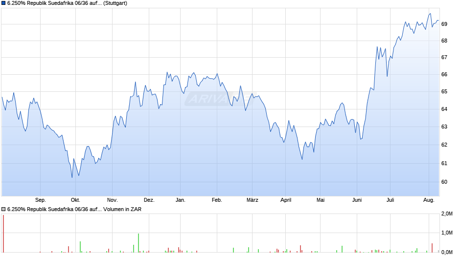 6.250% Republik Suedafrika 06/36 auf Festzins Chart