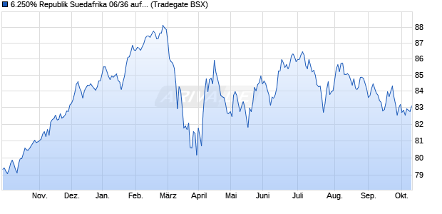 6.250% Republik Suedafrika 06/36 auf Festzins (WKN A0GWHQ, ISIN ZAG000030404) Chart