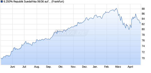 6.250% Republik Suedafrika 06/36 auf Festzins (WKN A0GWHQ, ISIN ZAG000030404) Chart