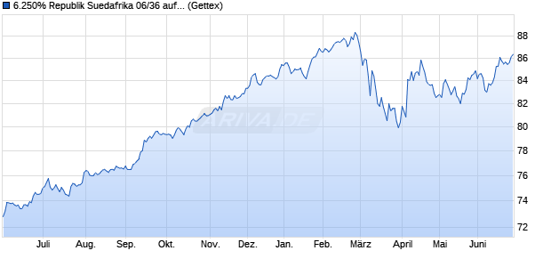 6.250% Republik Suedafrika 06/36 auf Festzins (WKN A0GWHQ, ISIN ZAG000030404) Chart