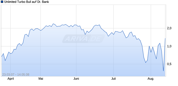 Unlimited Turbo Bull auf Deutsche Bank [Commerzbank AG] Chart
