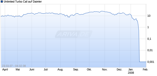 Unlimited Turbo Call auf Daimler [Commerzbank AG] Chart