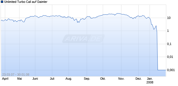 Unlimited Turbo Call auf Daimler [Commerzbank AG] Chart