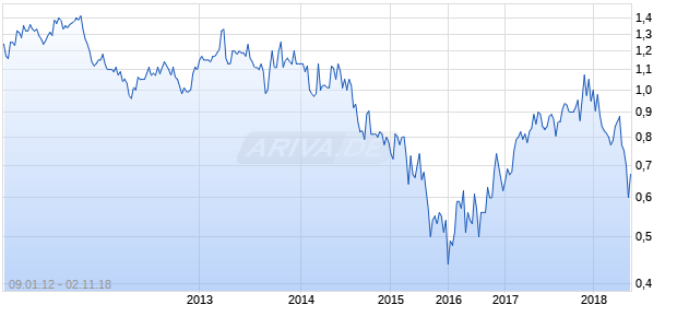 Genting Singapore Ltd Chart