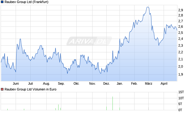 Raubex Group Aktie Chart