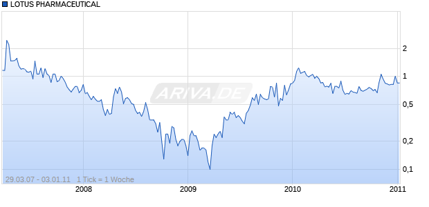 LOTUS PHARMACEUTICAL Chart